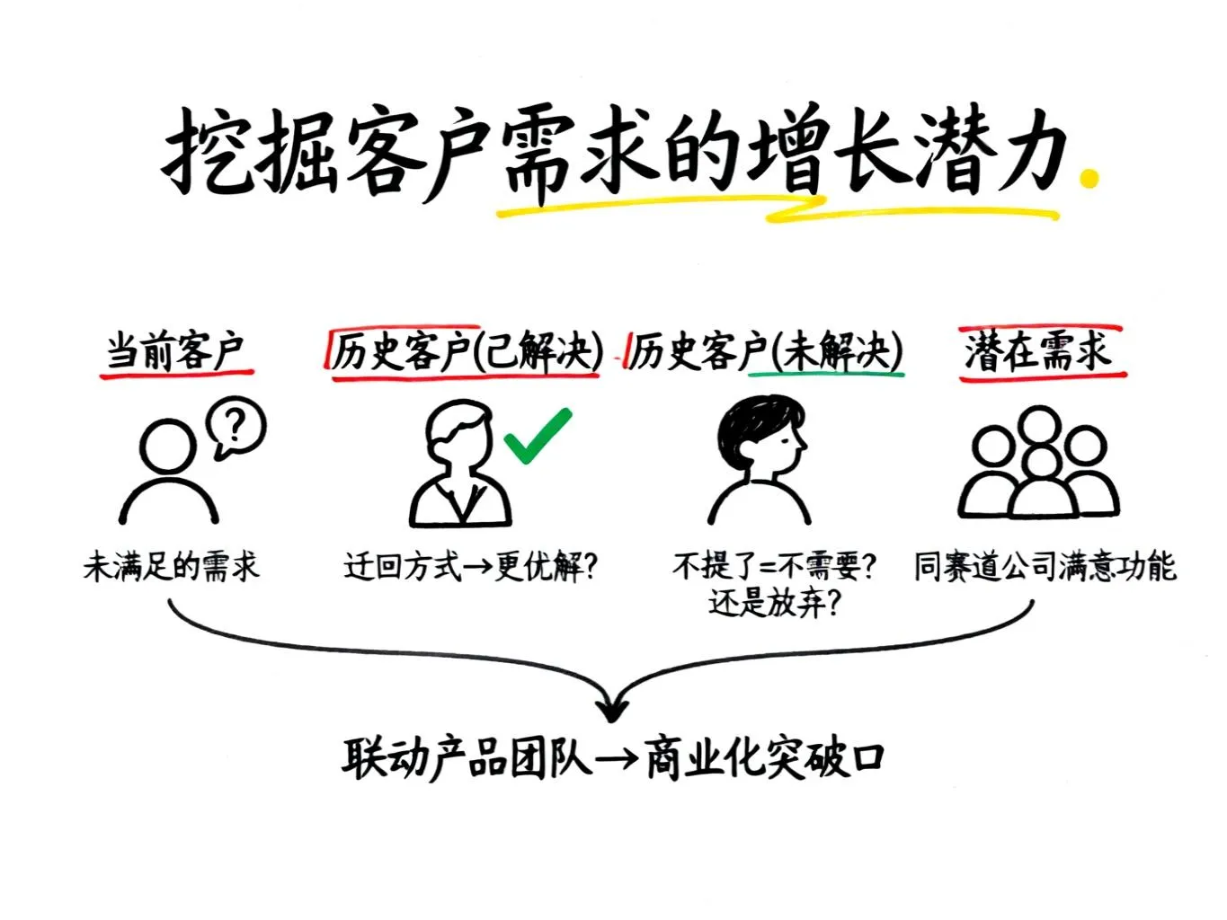挖掘客户需求的增长潜力-手绘笔记