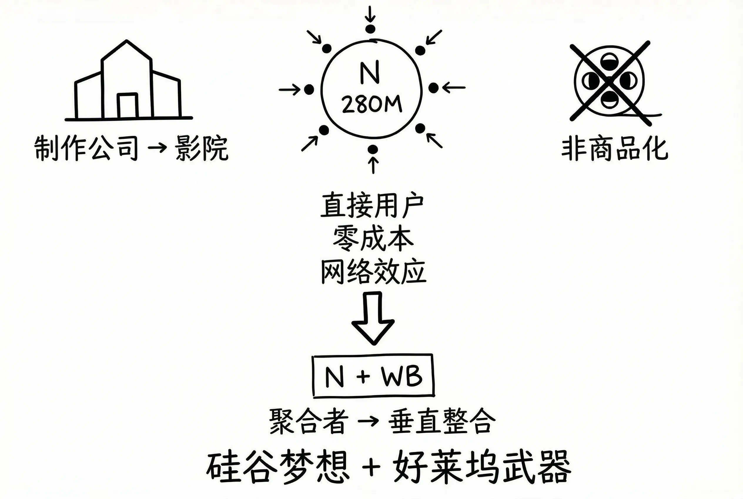 网飞收购战略示意图(白底版)