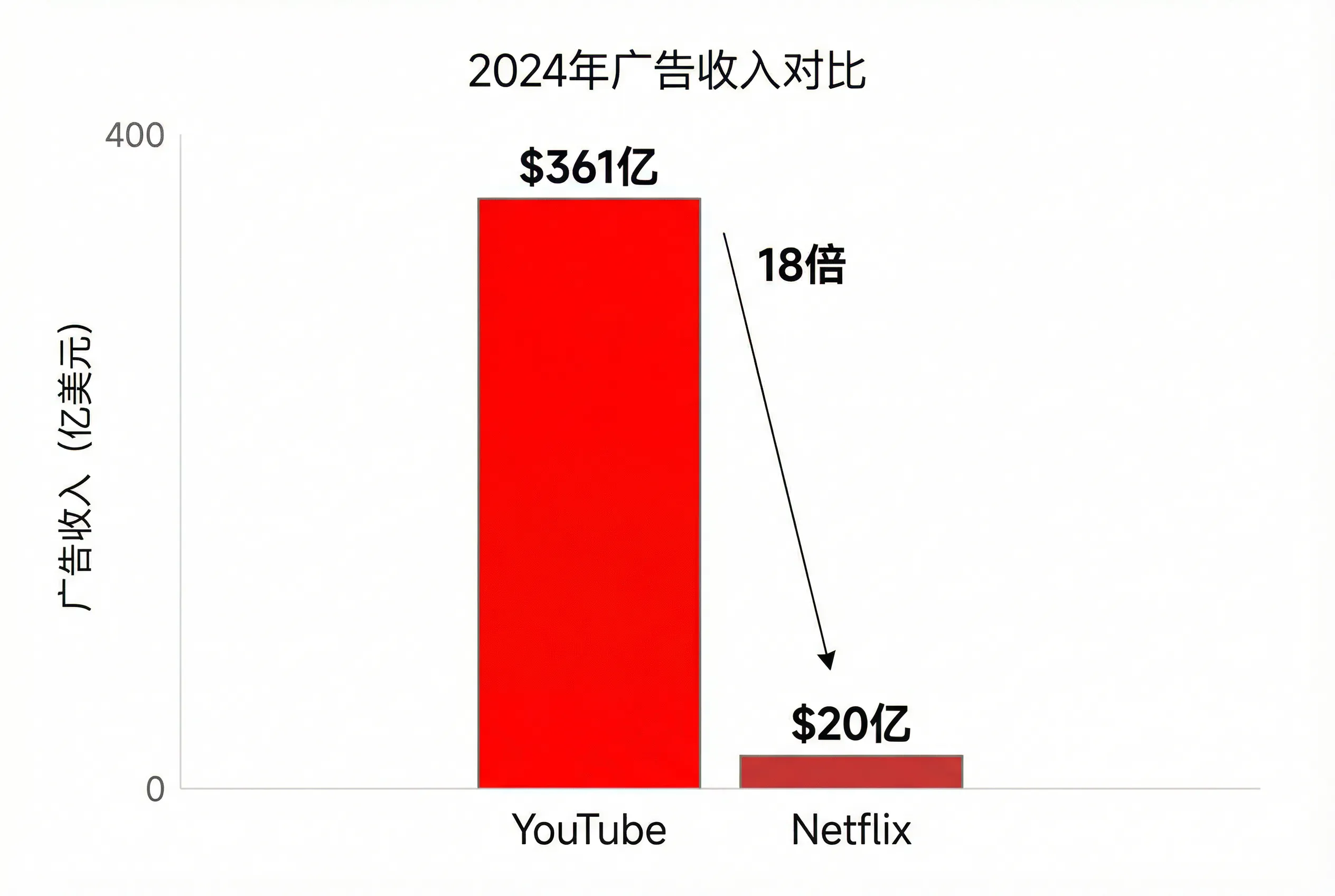 YouTube vs Netflix 广告收入对比