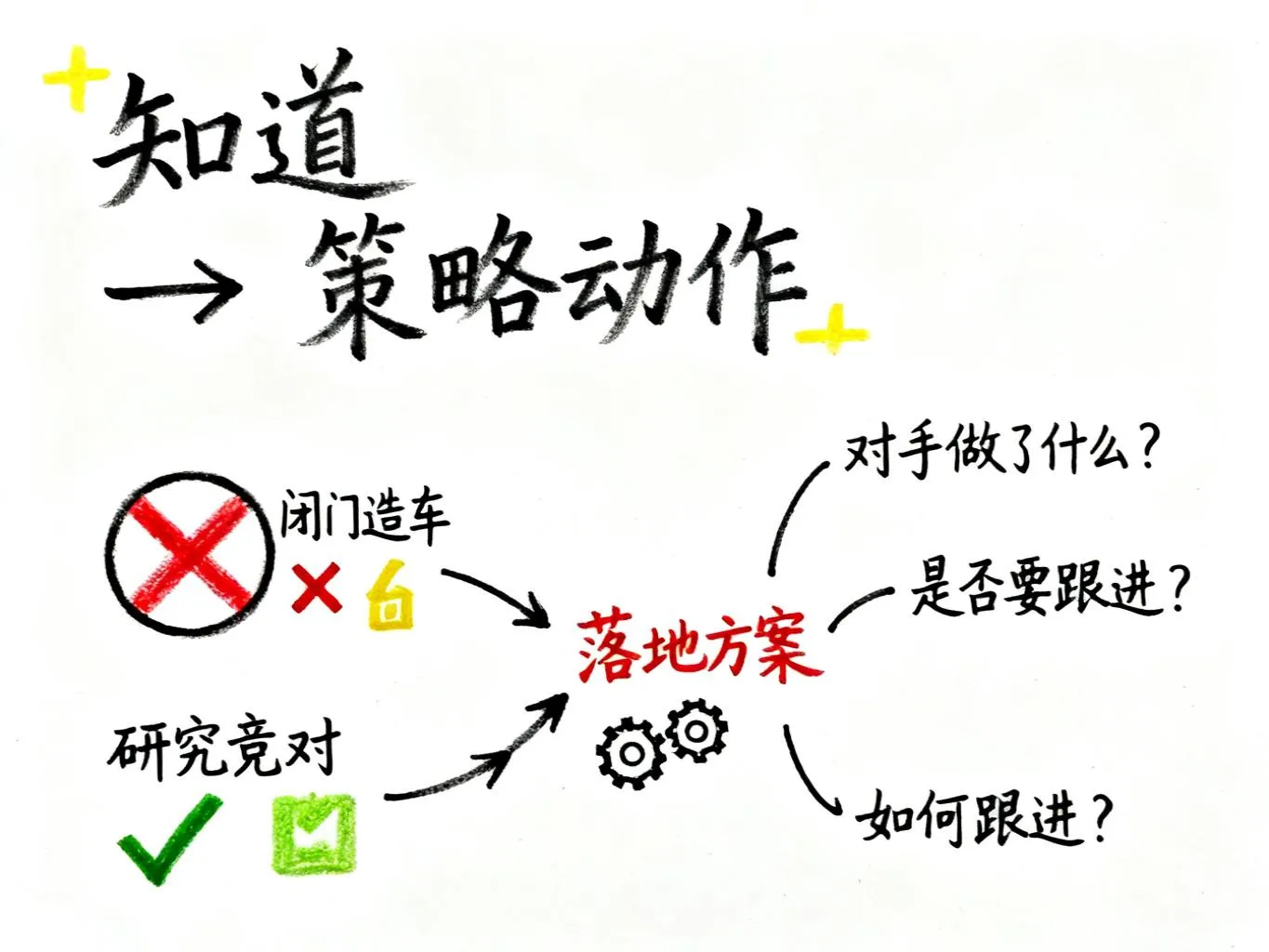 知道转化为策略动作-手绘笔记