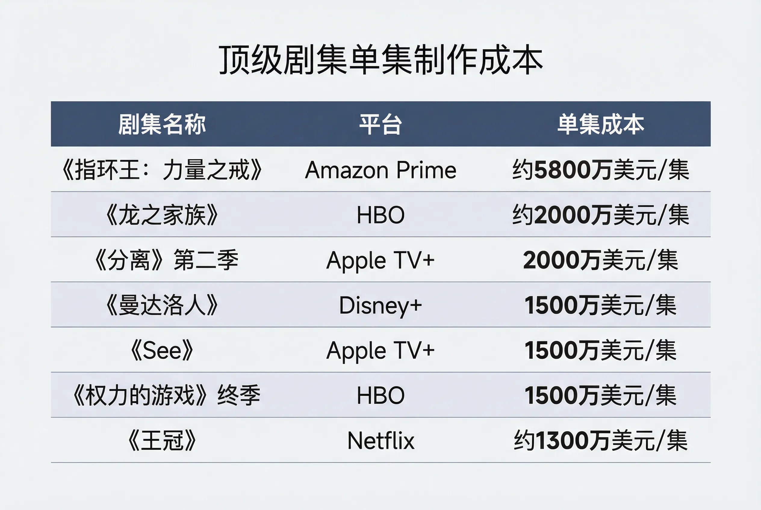 顶级剧集单集制作成本对比表